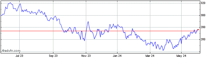 1 Year Compagnie du Bois Sauvage Share Price Chart