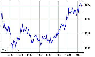 Intraday Euronext Climate Orienta... Chart