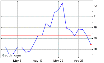 1 Month WisdomTree Commodity Sec... Chart
