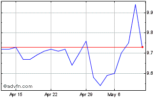 1 Month Corticeira Amorim SGPS Chart
