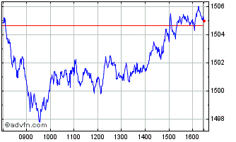 Intraday Euronext Core Europe 30 ... Chart