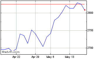 1 Month Euronext Core Europe PAB... Chart