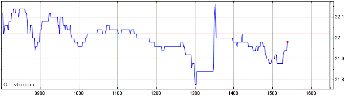 Intraday Corbion N.V Share Price Chart for 26/4/2024