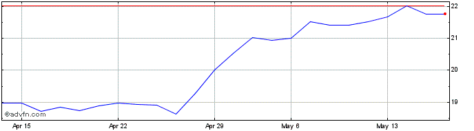 1 Month Corbion N.V Share Price Chart