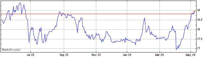 1 Year Caisse Regionale de Cred... Share Price Chart
