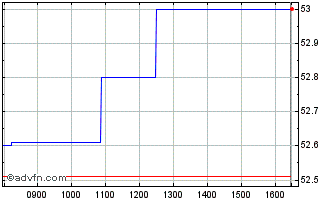 Intraday Languedoc Cci Chart