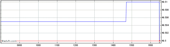 Intraday Languedoc Cci Share Price Chart for 30/4/2024