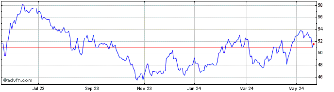 1 Year Languedoc Cci Share Price Chart