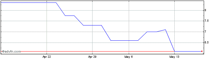 1 Month Crosswood Share Price Chart