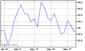 1 Month Amundi EUR Corp Bond PAB... Chart