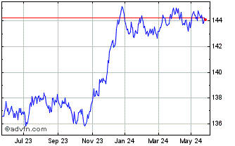 1 Year Amundi EUR Corp Bond PAB... Chart