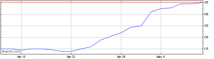 1 Month Crcam Sud Rhone Alpes Share Price Chart