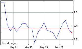 1 Month WT WTI Crude Oil Chart