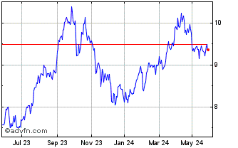 1 Year WT WTI Crude Oil Chart