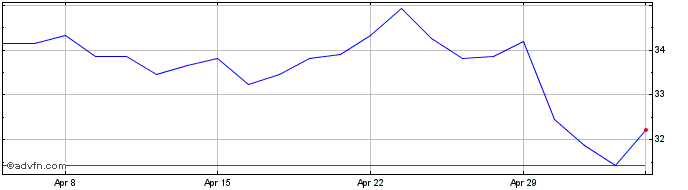 1 Month Axa Share Price Chart