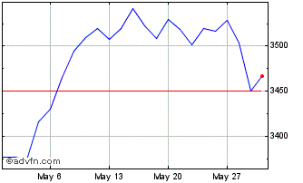 1 Month CAC SBT 15 GR Decrement ... Chart