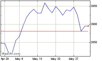 1 Month CAC SBT 15 GR Decrement 5 Chart