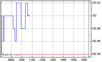 Intraday Lyxor UCITS ETF Lyxor Sm... Chart