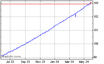 1 Year Lyxor UCITS ETF Lyxor Sm... Chart