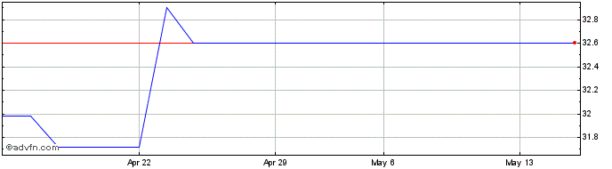 1 Month AXA NV24 Share Price Chart
