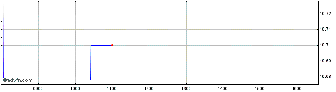 Intraday AMUNDI MSCI SWITZERLAND ...  Price Chart for 03/5/2024