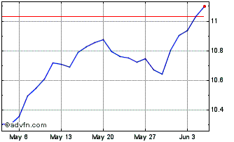 1 Month AMUNDI MSCI SWITZERLAND ... Chart