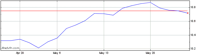1 Month AMUNDI MSCI SWITZERLAND ...  Price Chart
