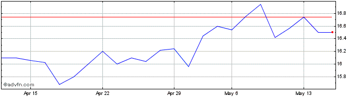 1 Month CTP NV Share Price Chart