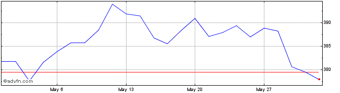 1 Month Amundi Index Solutions  Price Chart