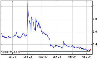 1 Year Celyad Oncology Chart