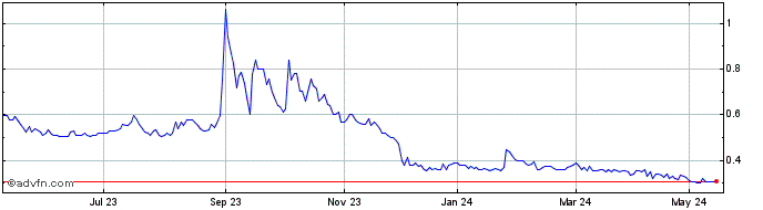 1 Year Celyad Oncology Share Price Chart