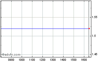 Intraday D100T Chart