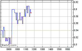 Intraday D126S Chart