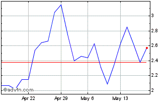 1 Month D126S Chart