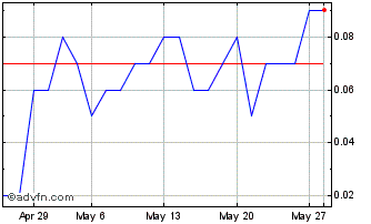 1 Month D149T Chart
