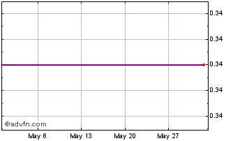 1 Month D228T Chart