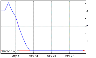 1 Month D238T Chart