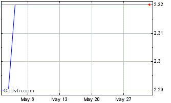 1 Month D280T Chart