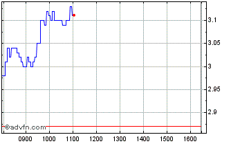 Intraday D286T Chart
