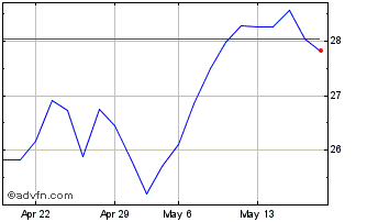 1 Month D313T Chart
