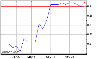 1 Month D353T Chart