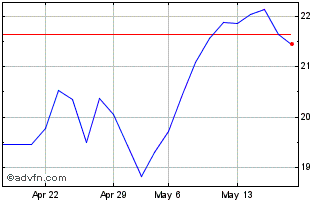 1 Month D354T Chart