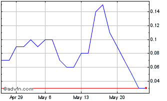 1 Month D359T Chart