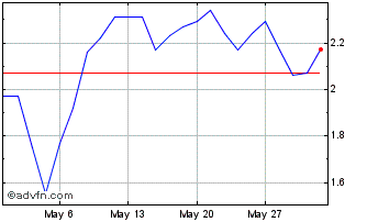 1 Month D413T Chart