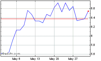 1 Month D416T Chart