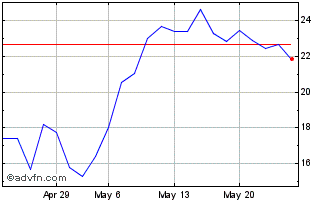 1 Month D420T Chart