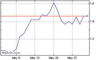 1 Month D430T Chart