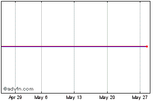 1 Month D487S Chart