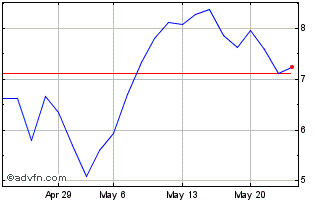 1 Month D488T Chart