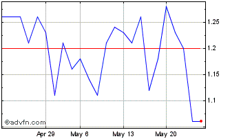 1 Month D490T Chart